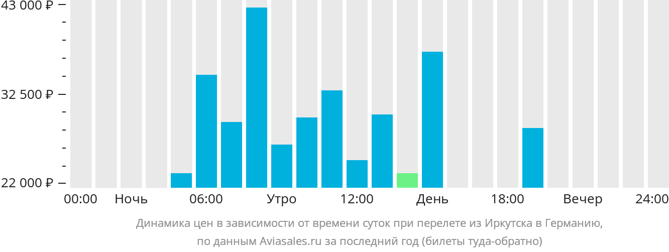 Динамика цен в зависимости от времени вылета из Иркутска в Германию