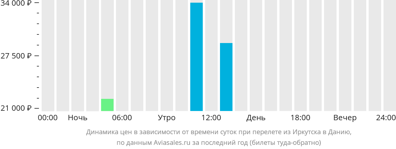 Динамика цен в зависимости от времени вылета из Иркутска в Данию