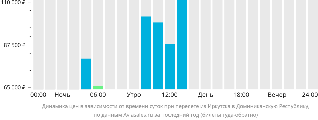 Динамика цен в зависимости от времени вылета из Иркутска в Доминиканскую Республику