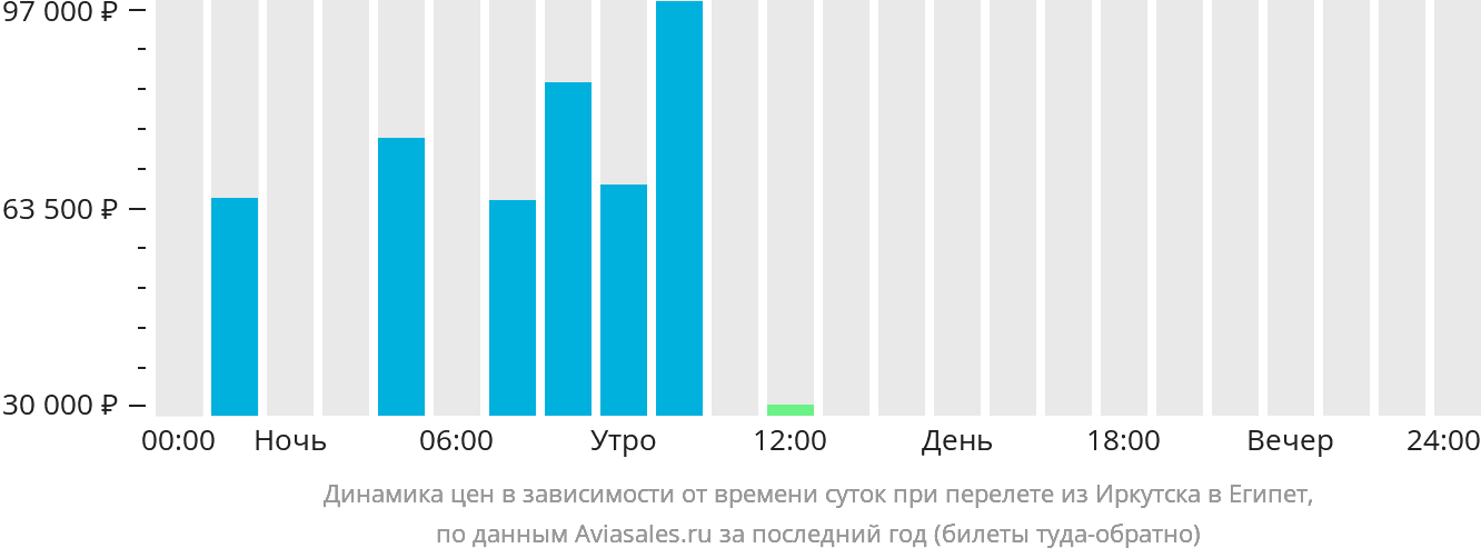 Динамика цен в зависимости от времени вылета из Иркутска в Египет