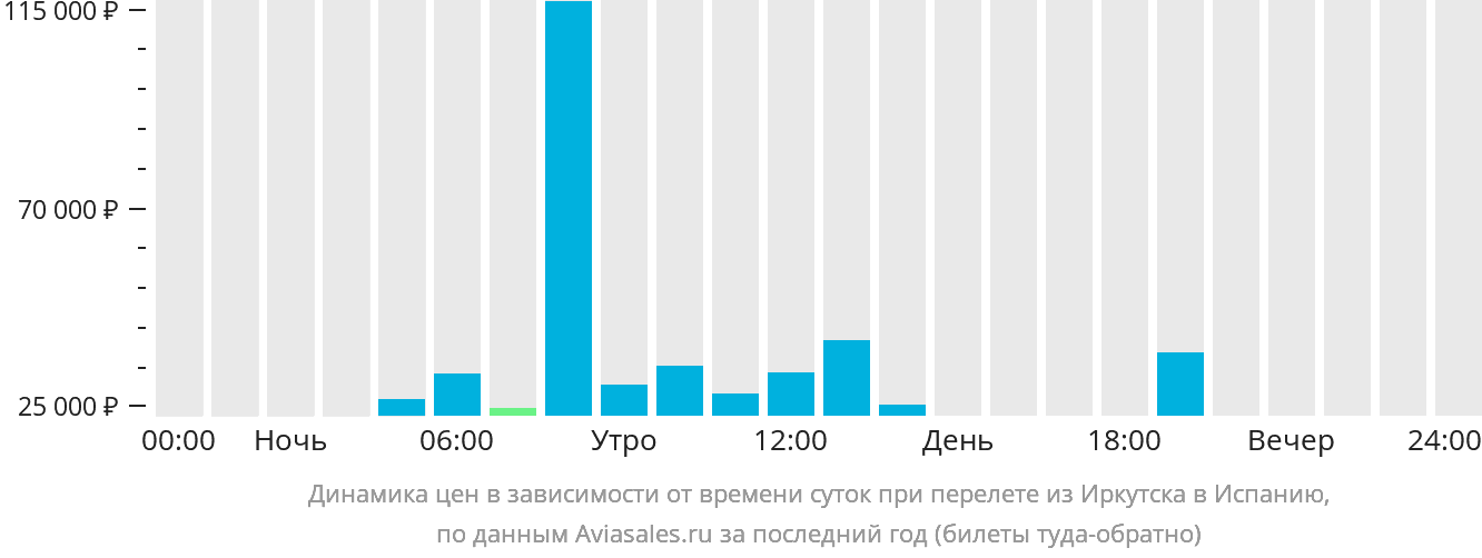 Динамика цен в зависимости от времени вылета из Иркутска в Испанию