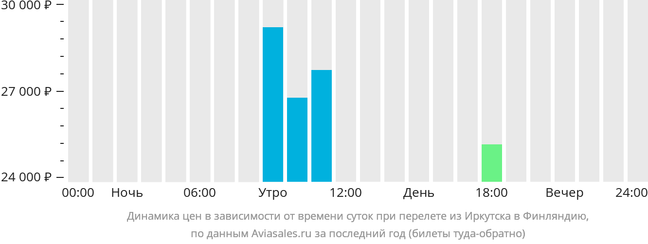 Динамика цен в зависимости от времени вылета из Иркутска в Финляндию