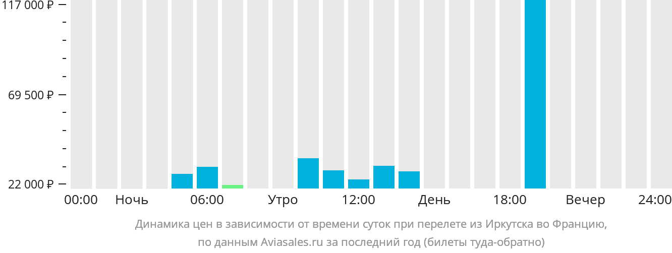 Динамика цен в зависимости от времени вылета из Иркутска во Францию