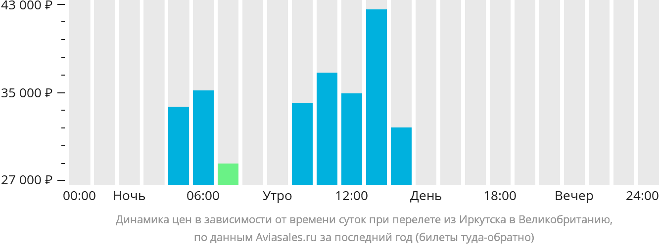 Динамика цен в зависимости от времени вылета из Иркутска в Великобританию