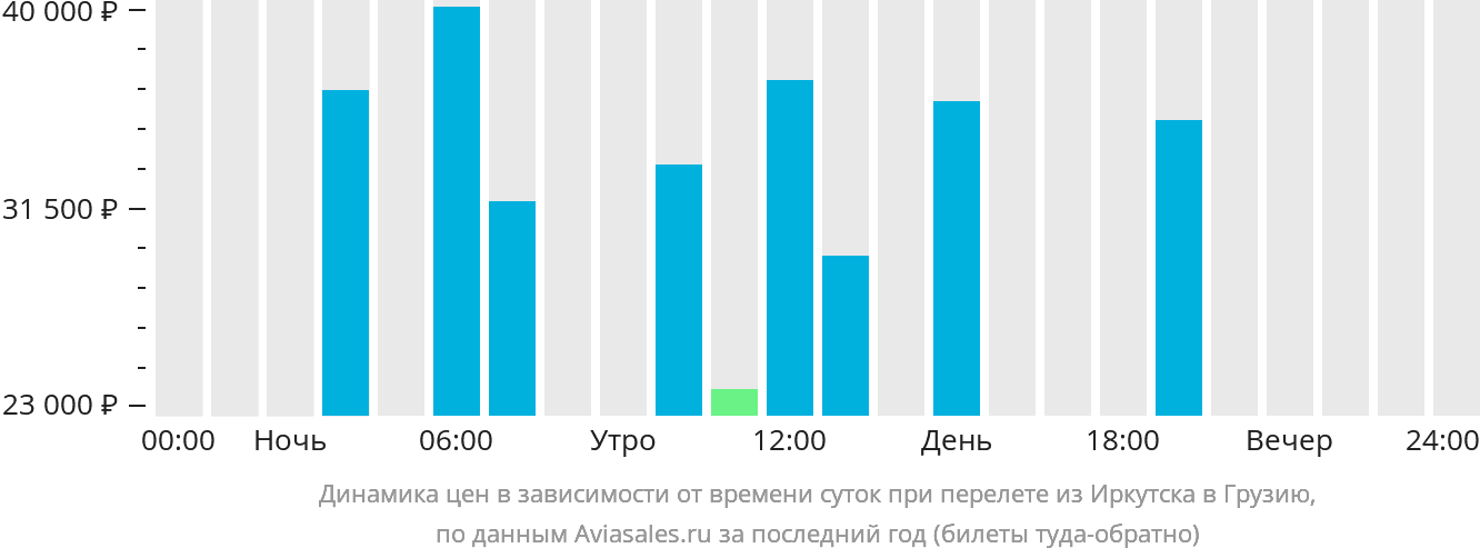 Динамика цен в зависимости от времени вылета из Иркутска в Грузию