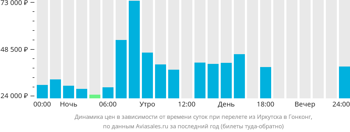 Динамика цен в зависимости от времени вылета из Иркутска в Гонконг
