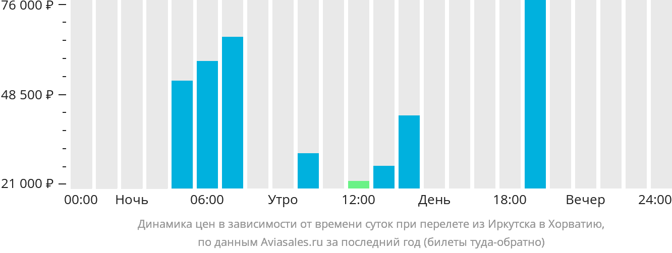Динамика цен в зависимости от времени вылета из Иркутска в Хорватию