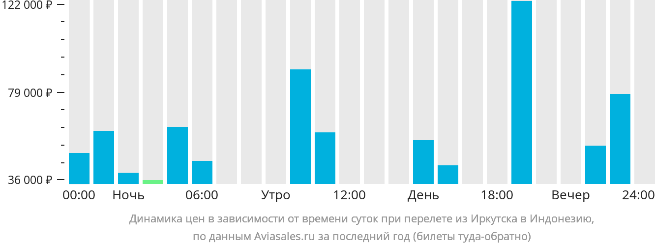 Динамика цен в зависимости от времени вылета из Иркутска в Индонезию