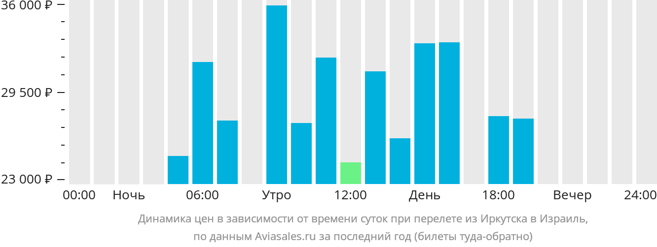 Динамика цен в зависимости от времени вылета из Иркутска в Израиль