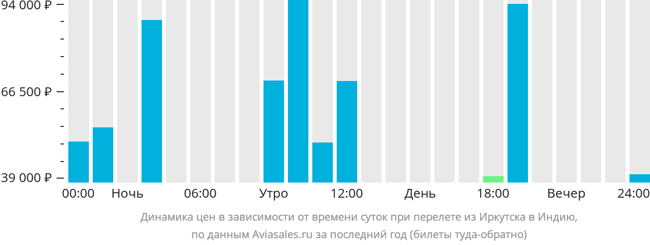 Динамика цен в зависимости от времени вылета из Иркутска в Индию