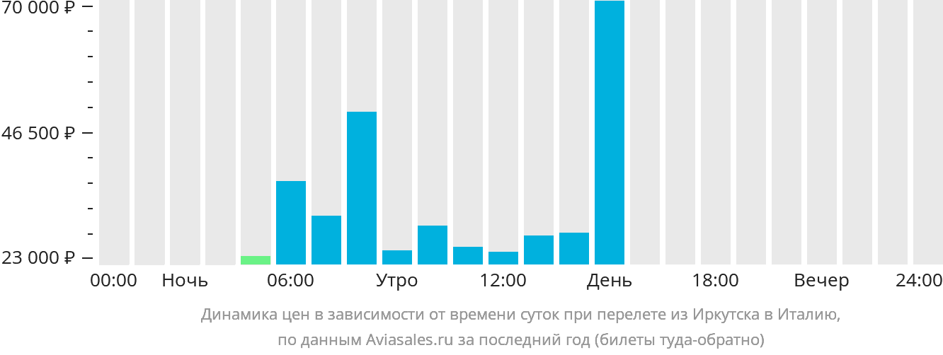Динамика цен в зависимости от времени вылета из Иркутска в Италию