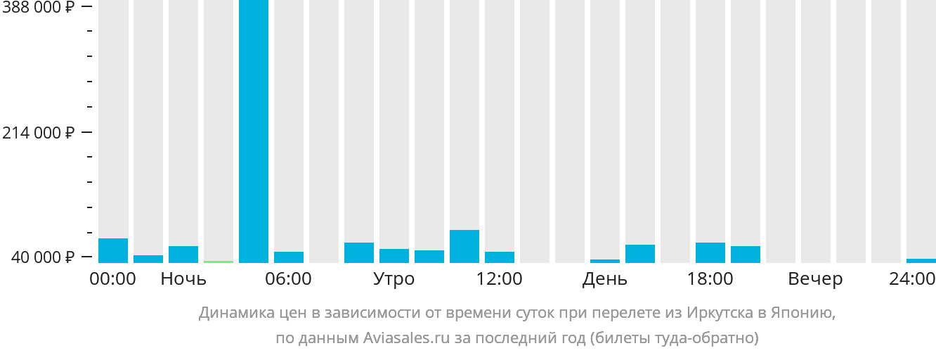 Динамика цен в зависимости от времени вылета из Иркутска в Японию