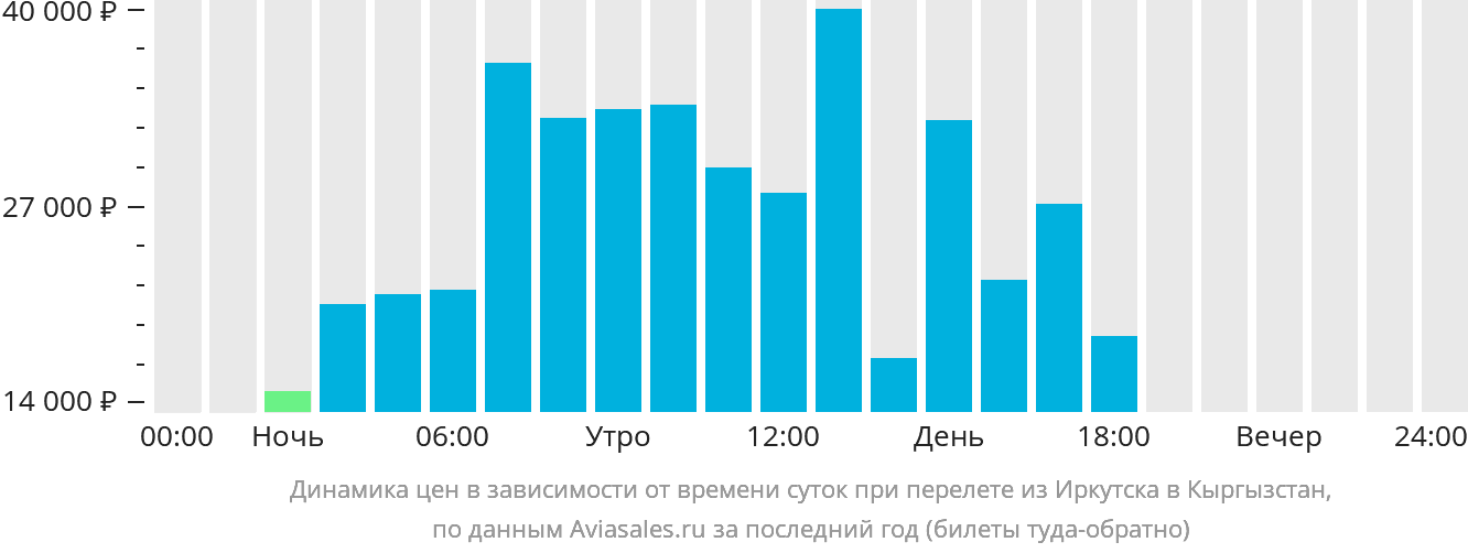 Динамика цен в зависимости от времени вылета из Иркутска в Кыргызстан