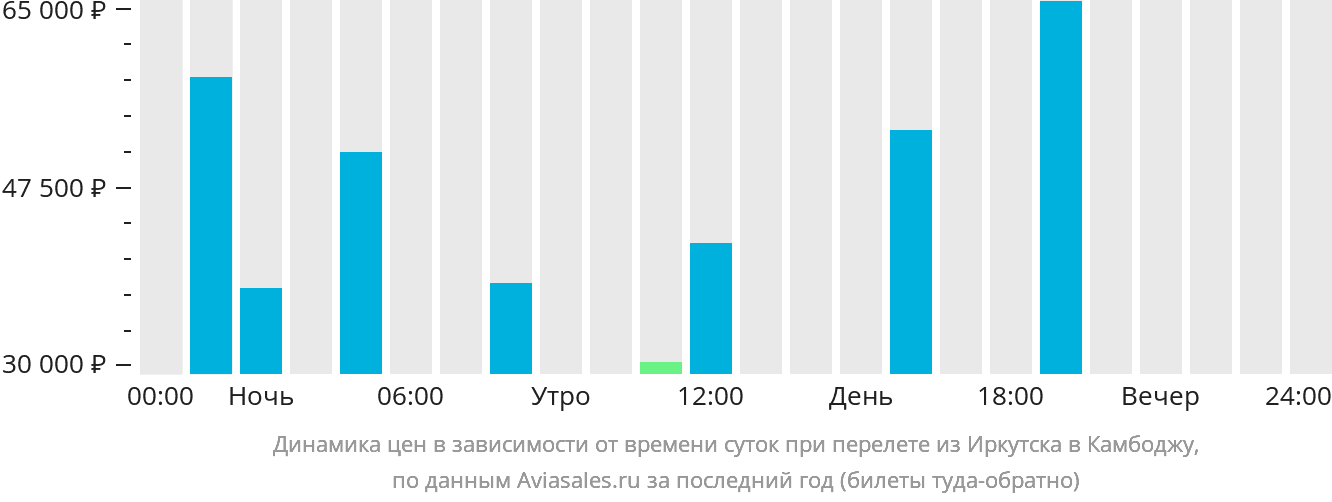 Динамика цен в зависимости от времени вылета из Иркутска в Камбоджу