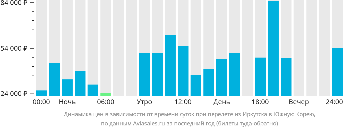 Динамика цен в зависимости от времени вылета из Иркутска в Южную Корею