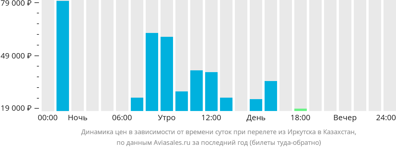Динамика цен в зависимости от времени вылета из Иркутска в Казахстан