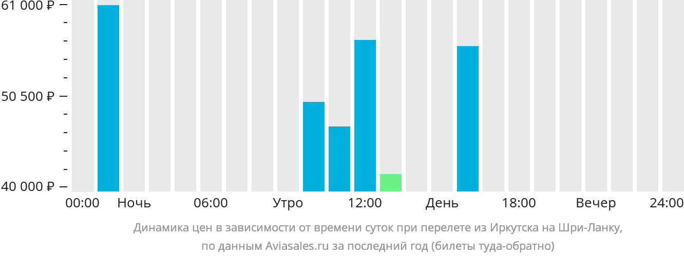 Динамика цен в зависимости от времени вылета из Иркутска на Шри-Ланку