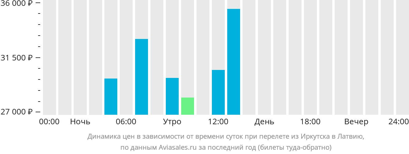 Динамика цен в зависимости от времени вылета из Иркутска в Латвию