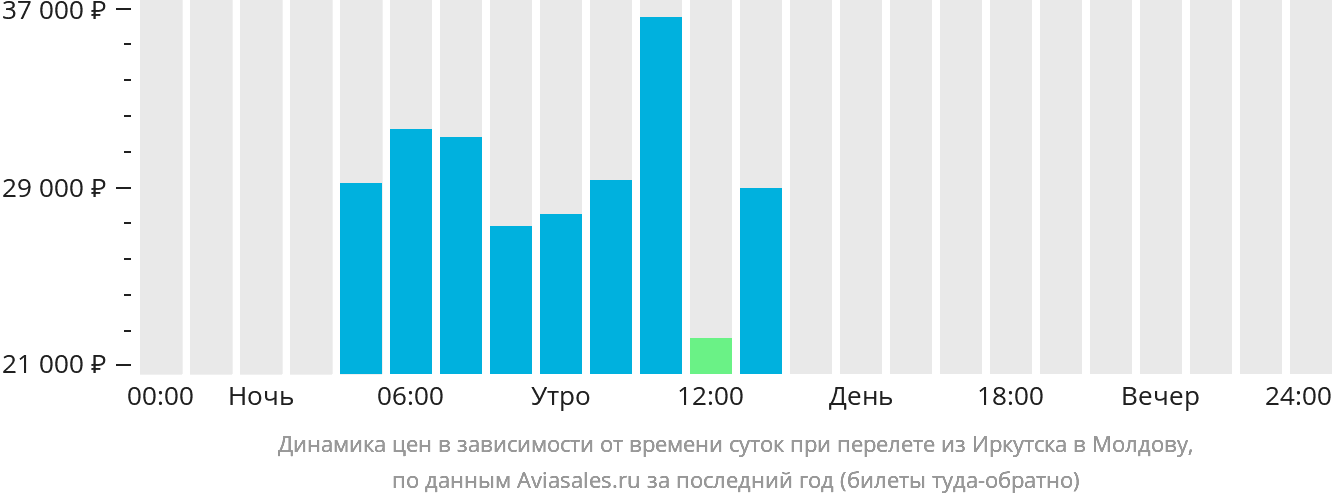 Динамика цен в зависимости от времени вылета из Иркутска в Молдову