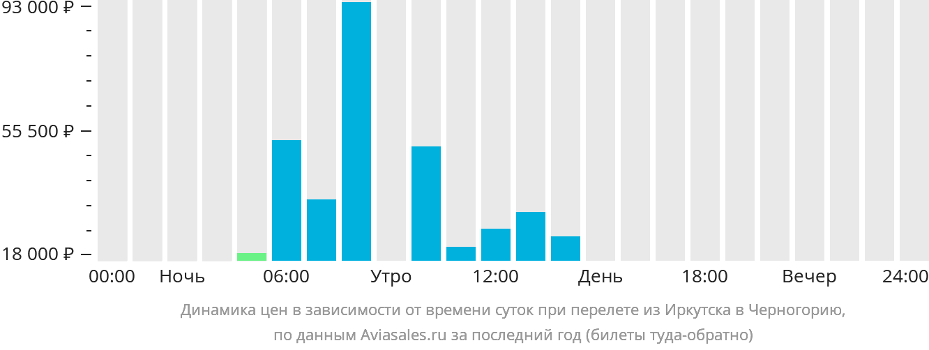 Динамика цен в зависимости от времени вылета из Иркутска в Черногорию