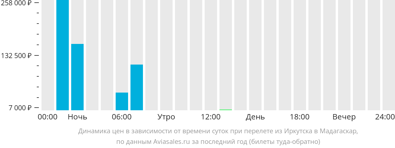 Динамика цен в зависимости от времени вылета из Иркутска в Мадагаскар