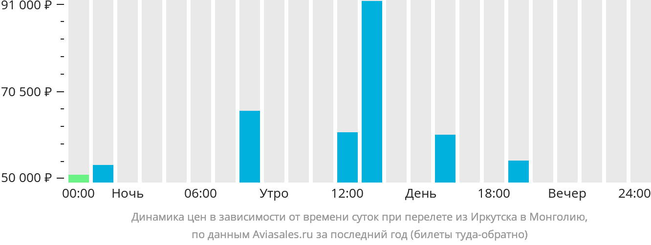 Динамика цен в зависимости от времени вылета из Иркутска в Монголию