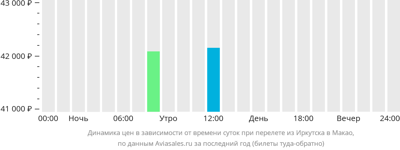Динамика цен в зависимости от времени вылета из Иркутска в Макао