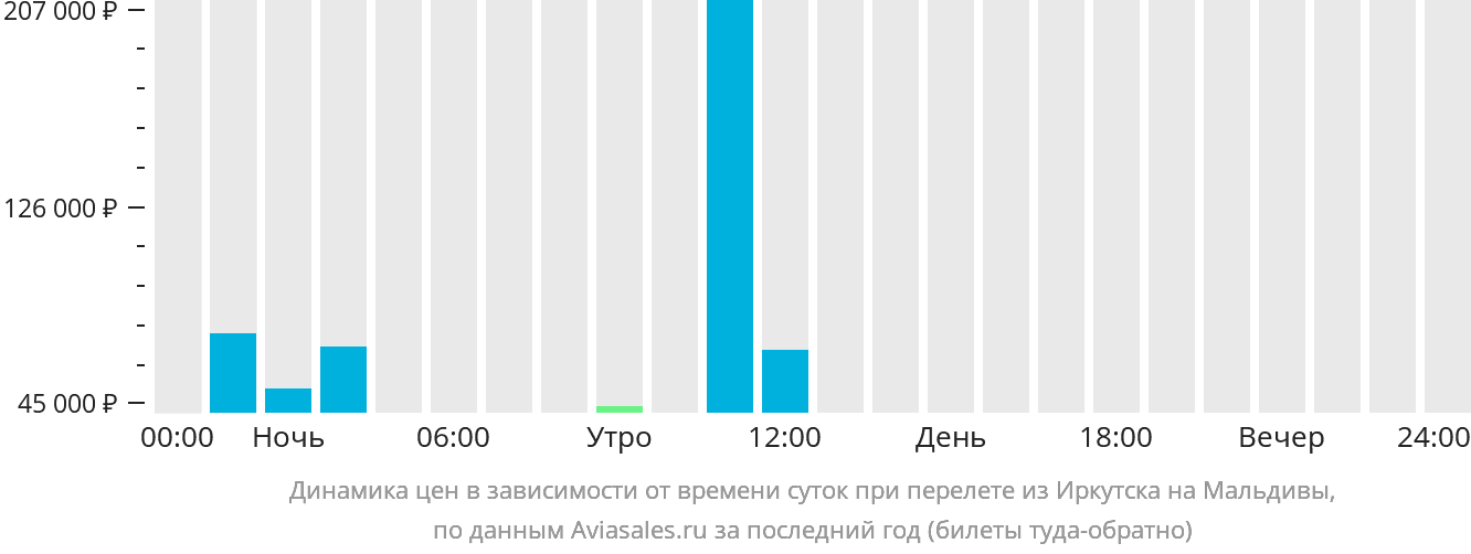 Динамика цен в зависимости от времени вылета из Иркутска на Мальдивы