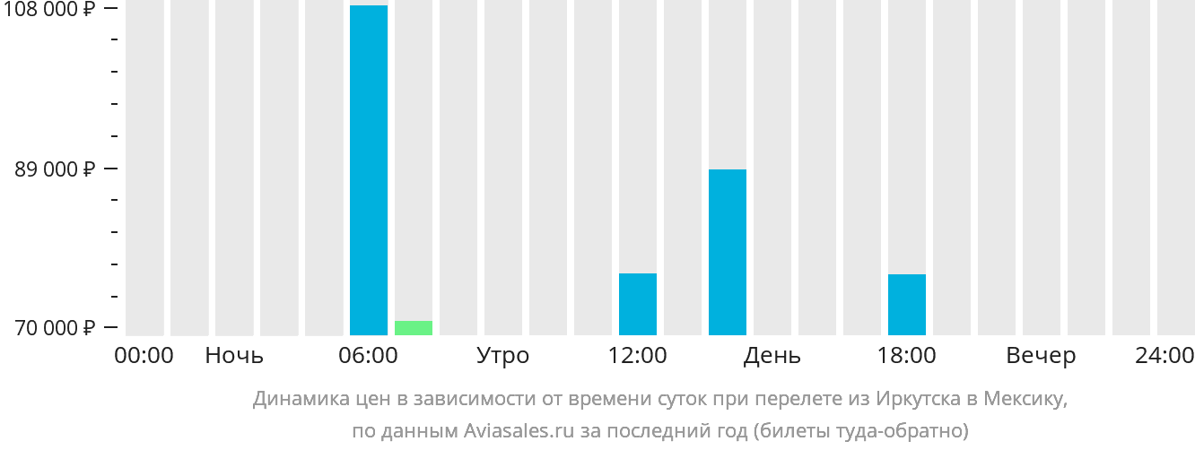 Динамика цен в зависимости от времени вылета из Иркутска в Мексику
