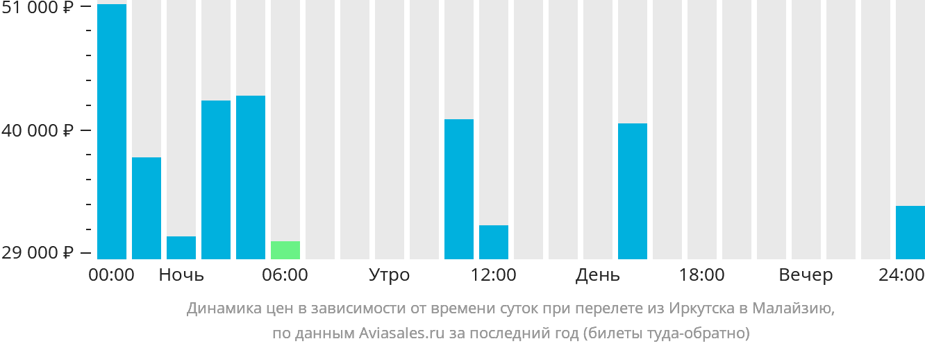 Динамика цен в зависимости от времени вылета из Иркутска в Малайзию