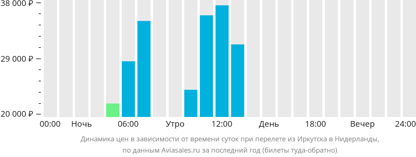 Динамика цен в зависимости от времени вылета из Иркутска в Нидерланды