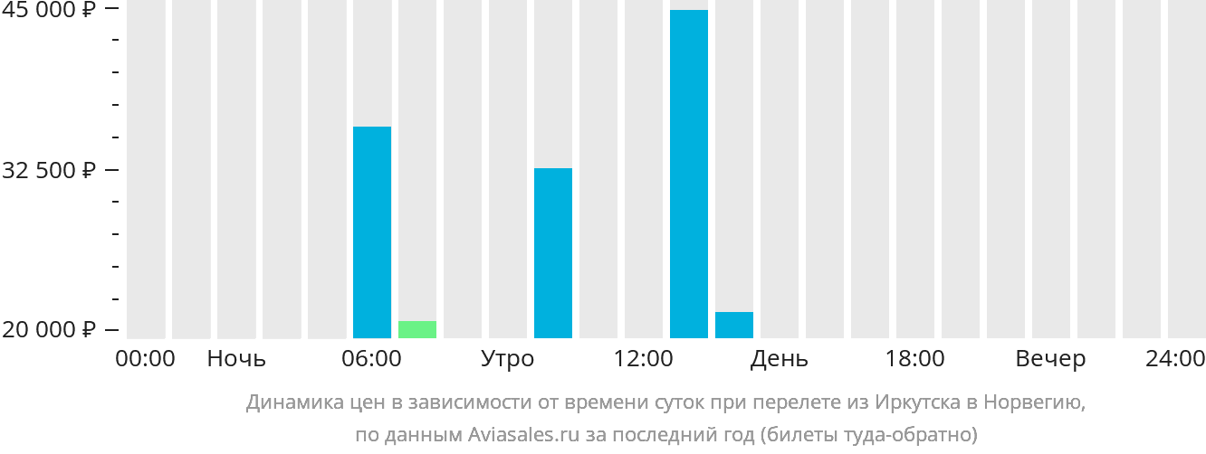 Динамика цен в зависимости от времени вылета из Иркутска в Норвегию
