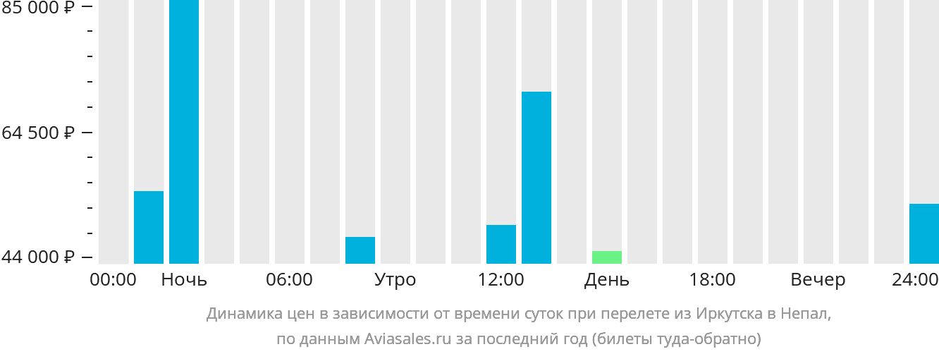Динамика цен в зависимости от времени вылета из Иркутска в Непал