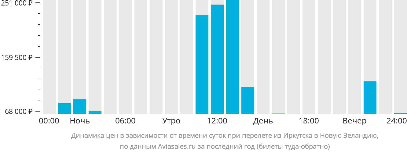 Динамика цен в зависимости от времени вылета из Иркутска в Новую Зеландию