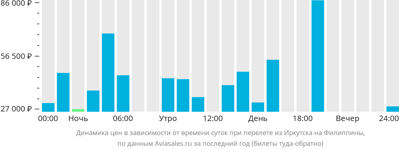 Динамика цен в зависимости от времени вылета из Иркутска на Филиппины