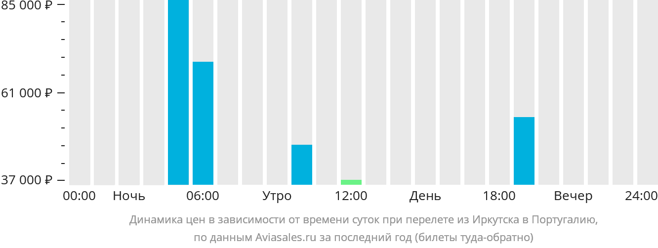 Динамика цен в зависимости от времени вылета из Иркутска в Португалию