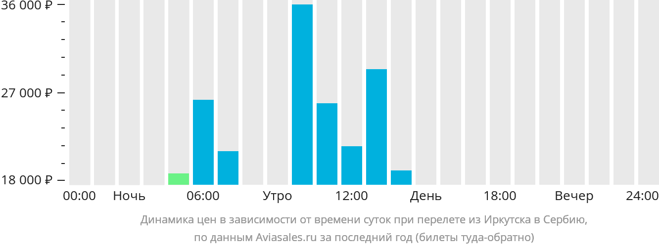 Динамика цен в зависимости от времени вылета из Иркутска в Сербию
