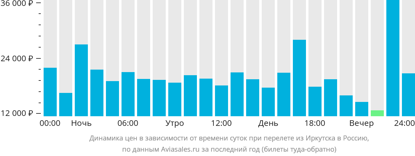 Динамика цен в зависимости от времени вылета из Иркутска в Россию