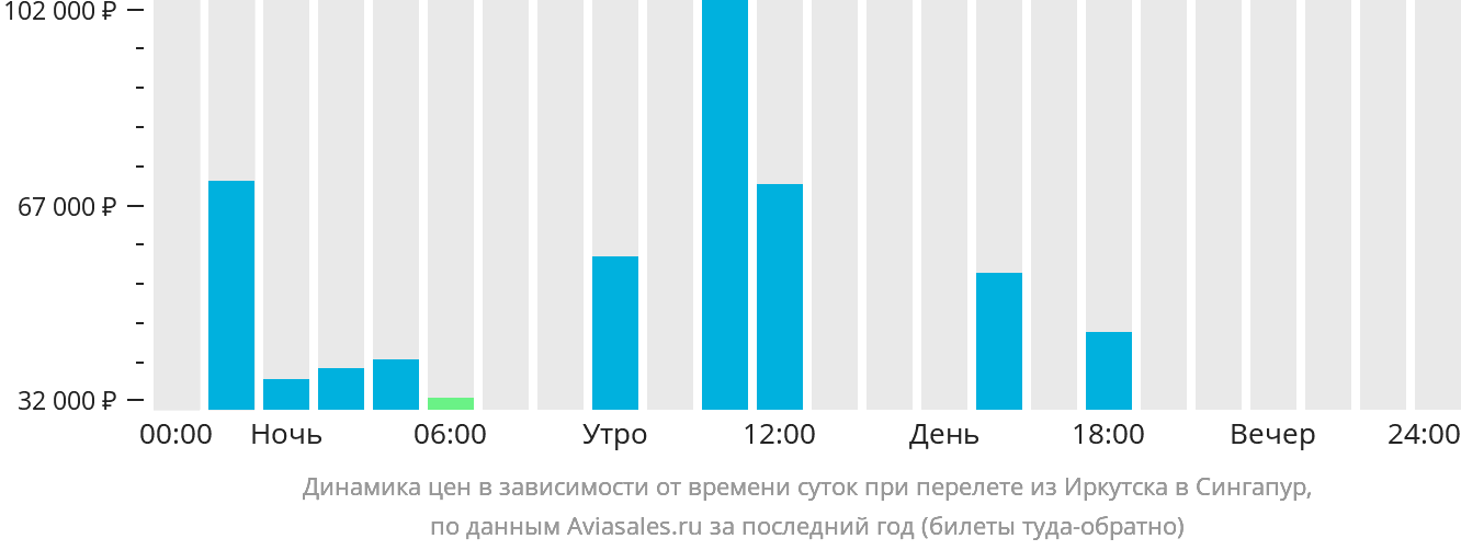 Динамика цен в зависимости от времени вылета из Иркутска в Сингапур