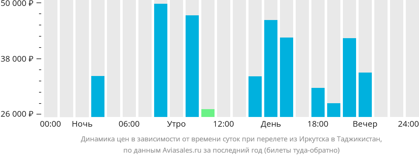 Динамика цен в зависимости от времени вылета из Иркутска в Таджикистан