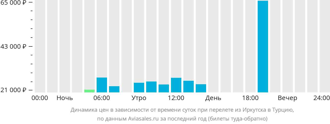 Динамика цен в зависимости от времени вылета из Иркутска в Турцию