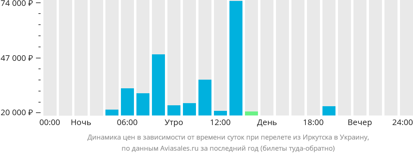 Динамика цен в зависимости от времени вылета из Иркутска в Украину