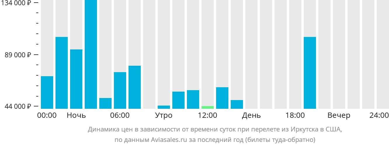 Динамика цен в зависимости от времени вылета из Иркутска в США