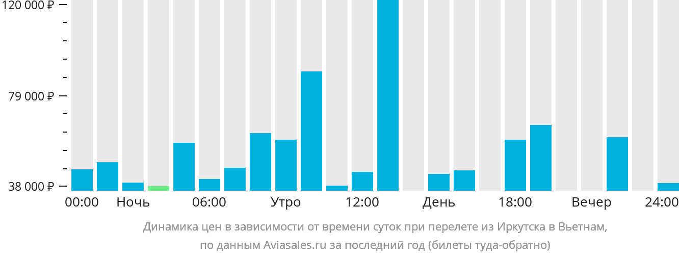 Динамика цен в зависимости от времени вылета из Иркутска в Вьетнам