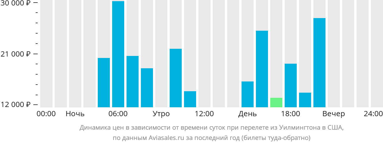 Динамика цен в зависимости от времени вылета из Уилмингтона в США