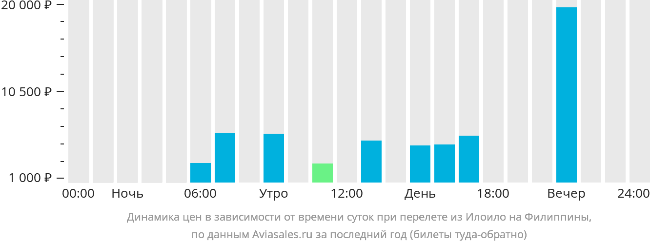Динамика цен в зависимости от времени вылета из Илоило на Филиппины