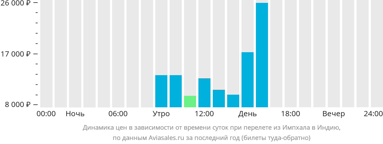 Динамика цен в зависимости от времени вылета из Импхала в Индию