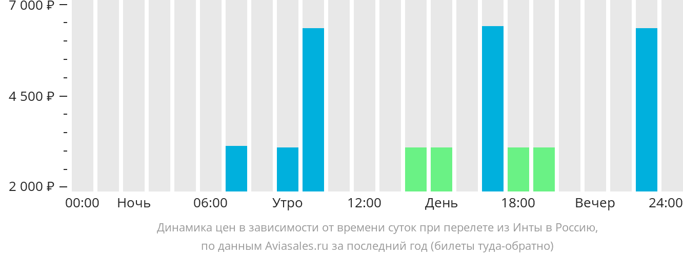 Динамика цен в зависимости от времени вылета из Инты в Россию