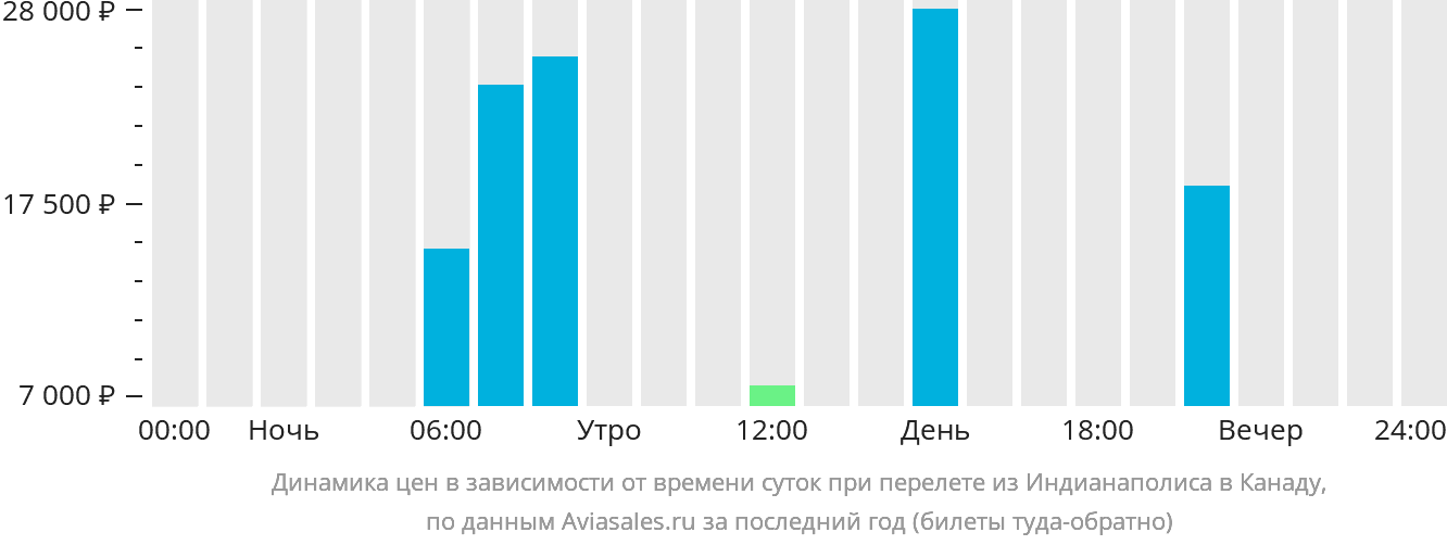 Динамика цен в зависимости от времени вылета из Индианаполиса в Канаду