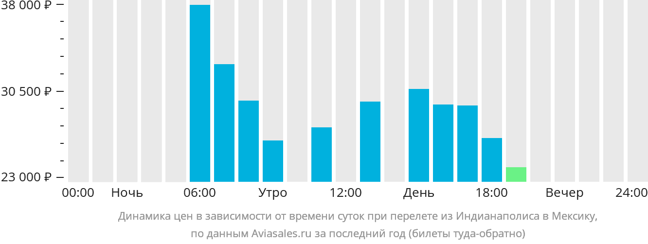 Динамика цен в зависимости от времени вылета из Индианаполиса в Мексику
